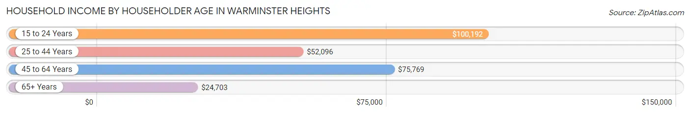 Household Income by Householder Age in Warminster Heights