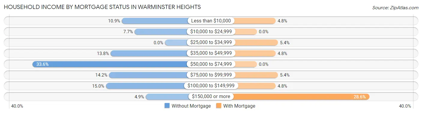 Household Income by Mortgage Status in Warminster Heights