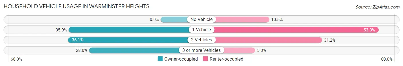 Household Vehicle Usage in Warminster Heights