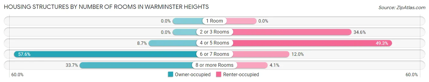 Housing Structures by Number of Rooms in Warminster Heights