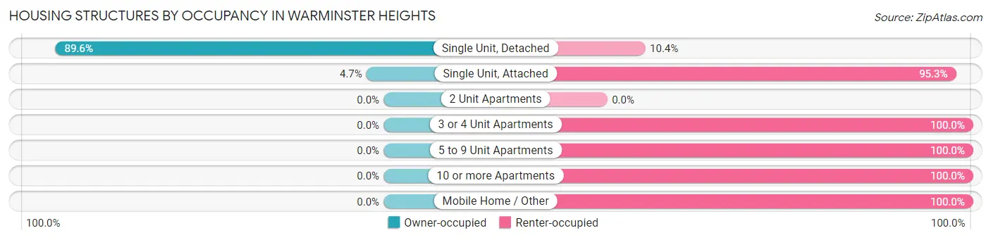 Housing Structures by Occupancy in Warminster Heights