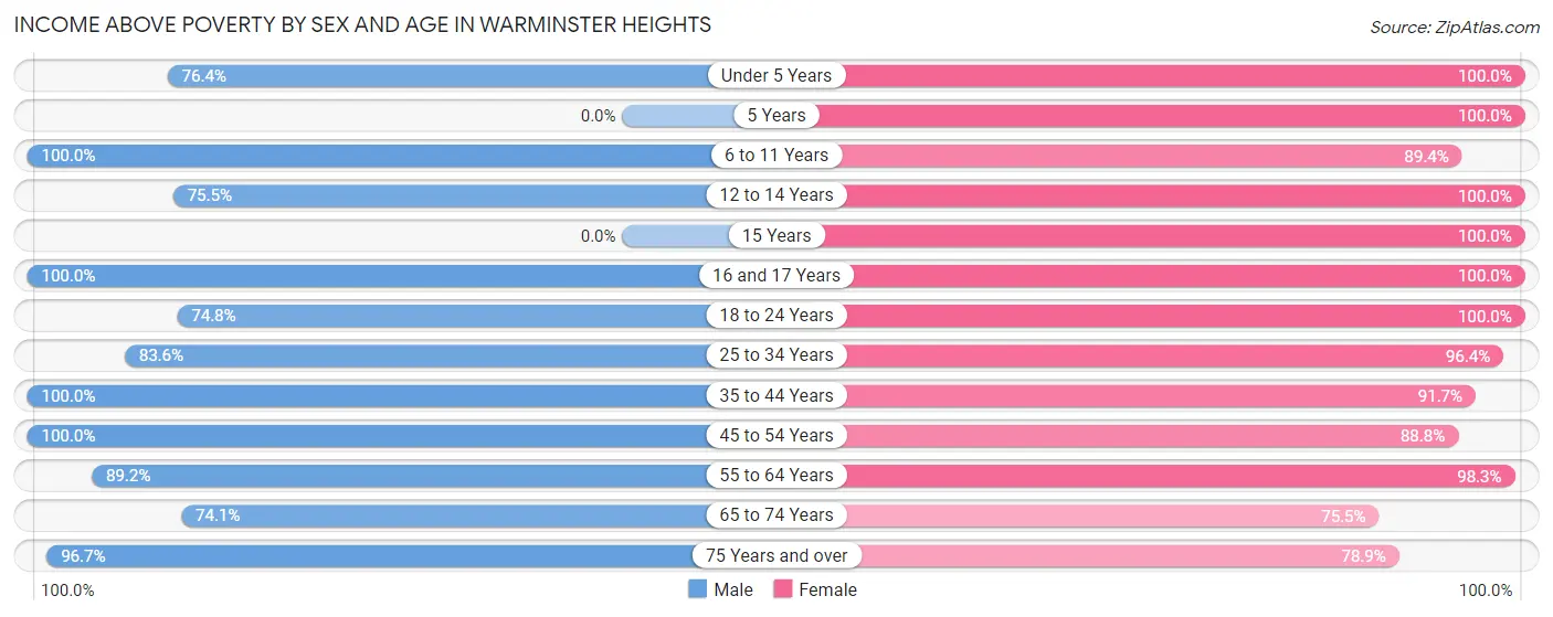 Income Above Poverty by Sex and Age in Warminster Heights
