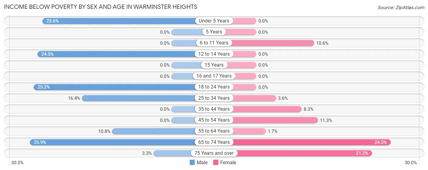Income Below Poverty by Sex and Age in Warminster Heights