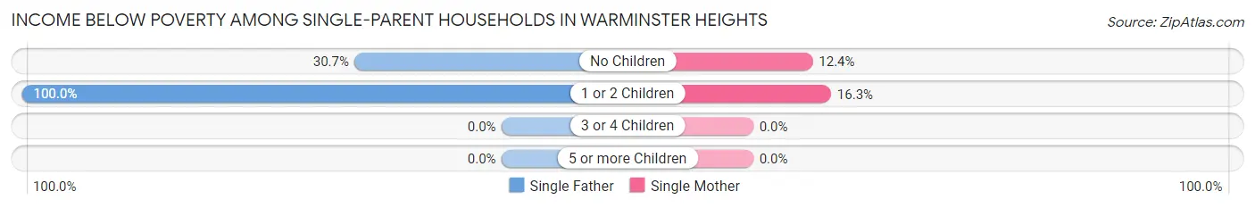 Income Below Poverty Among Single-Parent Households in Warminster Heights