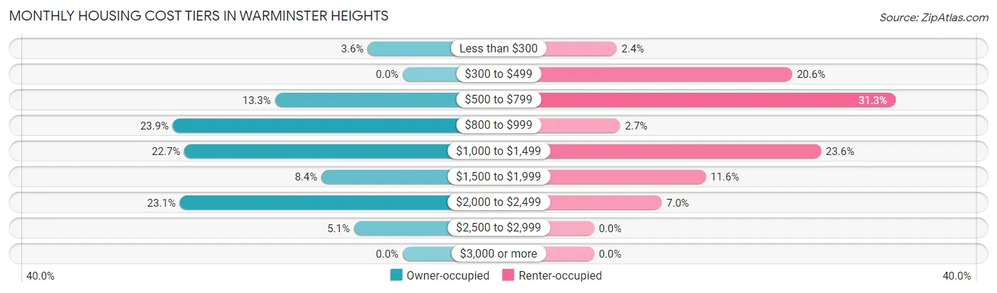 Monthly Housing Cost Tiers in Warminster Heights