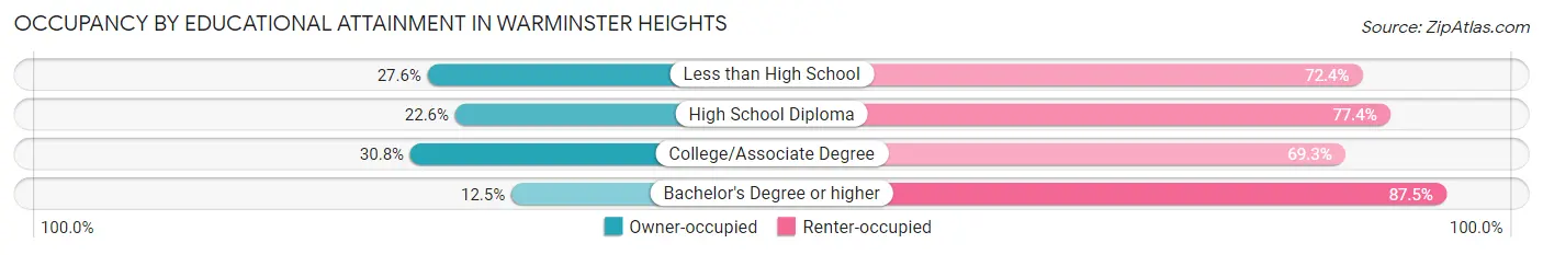 Occupancy by Educational Attainment in Warminster Heights