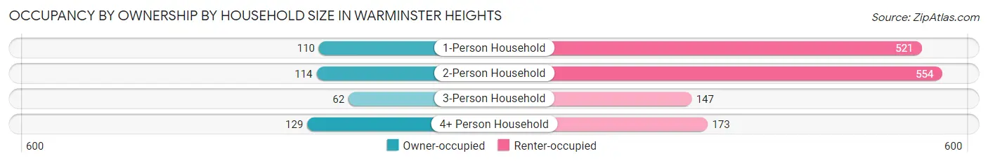 Occupancy by Ownership by Household Size in Warminster Heights