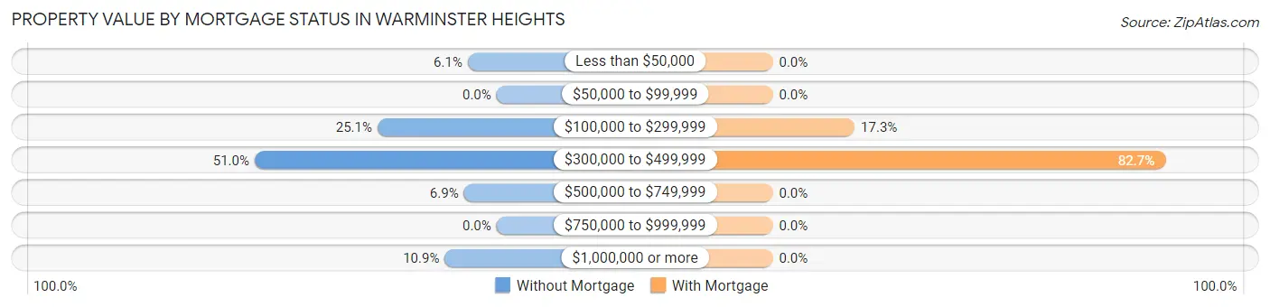 Property Value by Mortgage Status in Warminster Heights