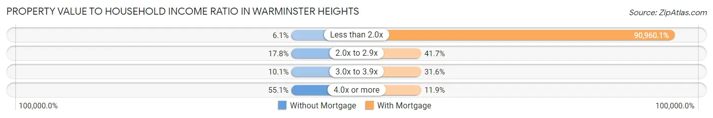 Property Value to Household Income Ratio in Warminster Heights