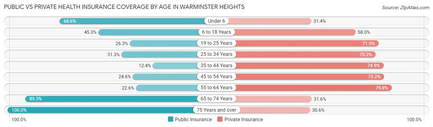 Public vs Private Health Insurance Coverage by Age in Warminster Heights