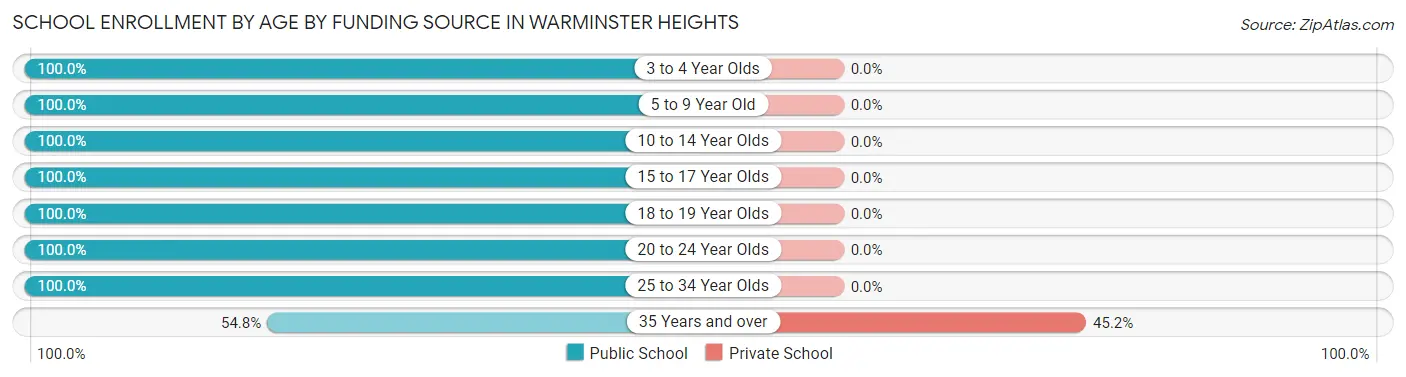 School Enrollment by Age by Funding Source in Warminster Heights