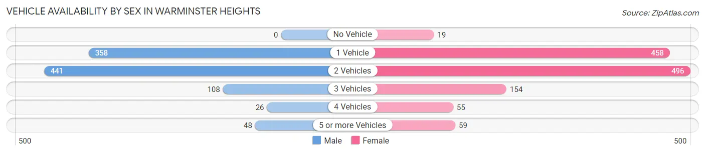 Vehicle Availability by Sex in Warminster Heights
