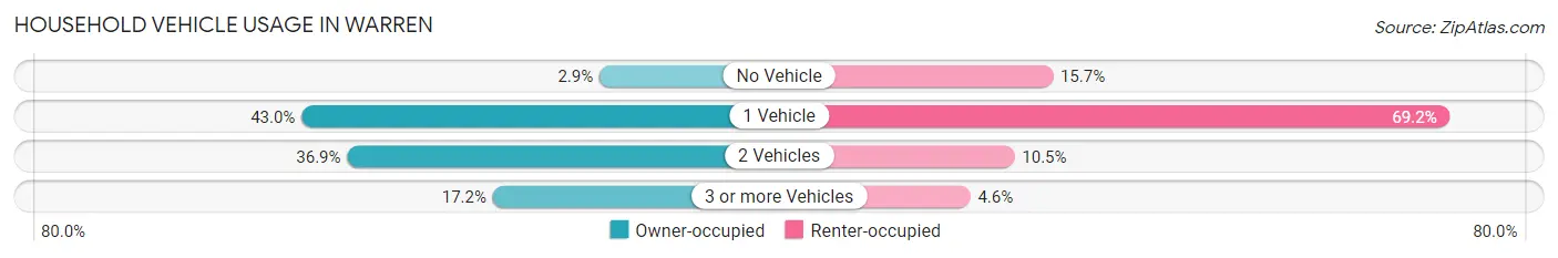 Household Vehicle Usage in Warren