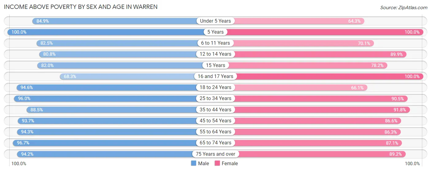 Income Above Poverty by Sex and Age in Warren