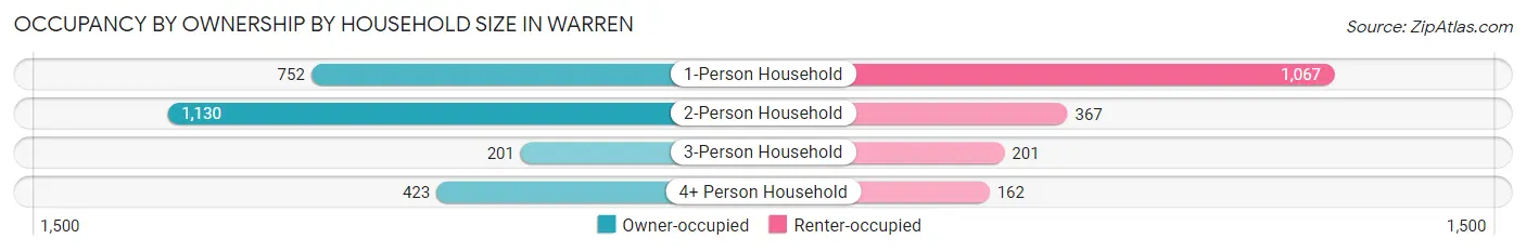 Occupancy by Ownership by Household Size in Warren