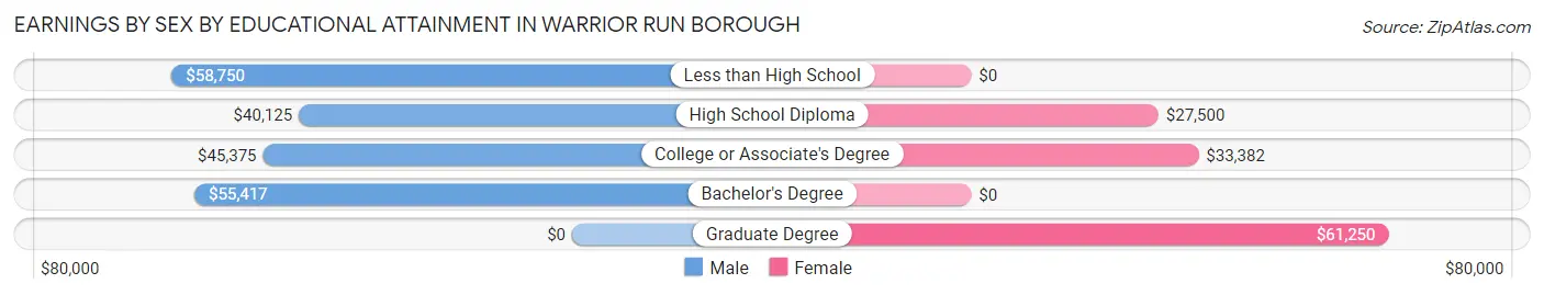 Earnings by Sex by Educational Attainment in Warrior Run borough