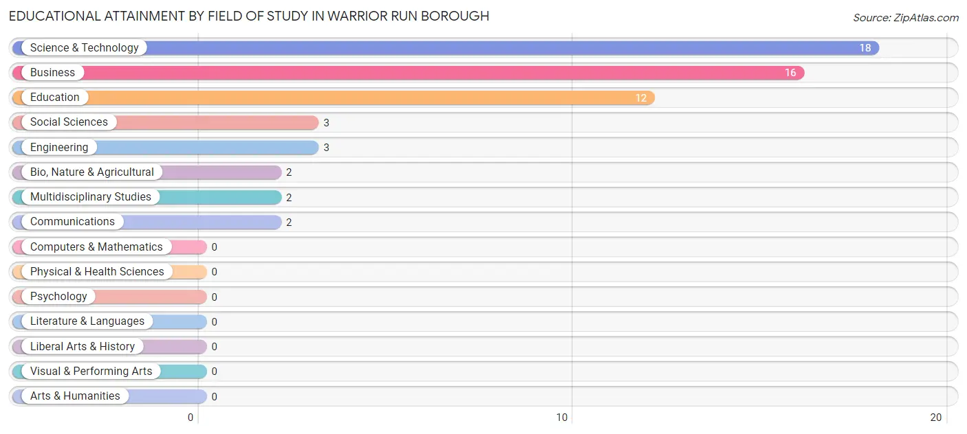 Educational Attainment by Field of Study in Warrior Run borough