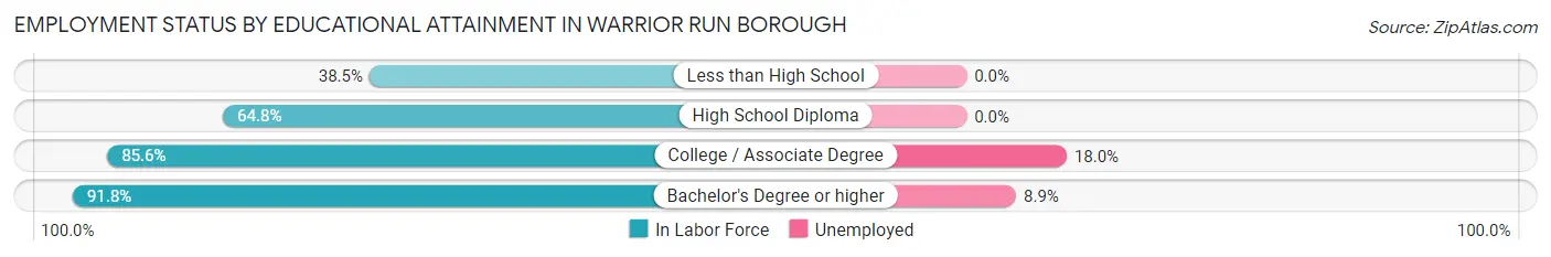Employment Status by Educational Attainment in Warrior Run borough