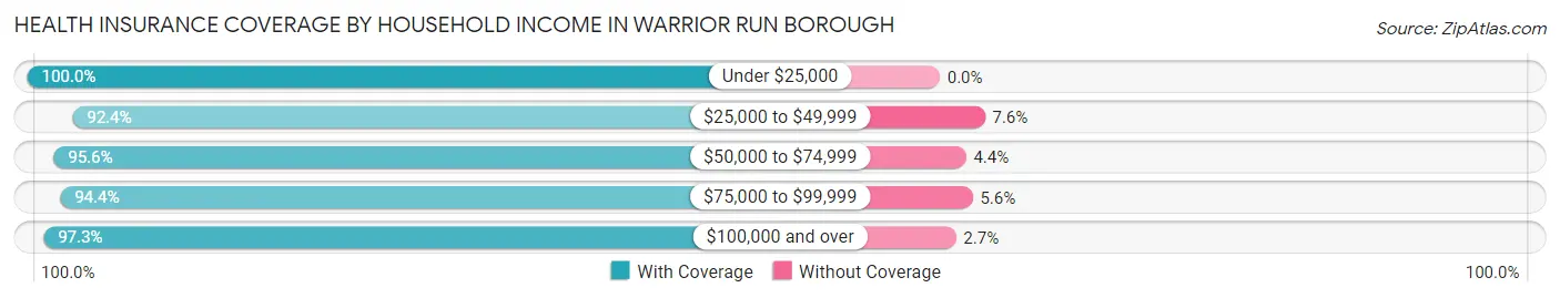 Health Insurance Coverage by Household Income in Warrior Run borough