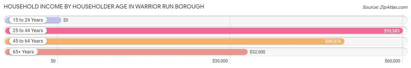 Household Income by Householder Age in Warrior Run borough