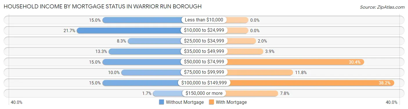 Household Income by Mortgage Status in Warrior Run borough