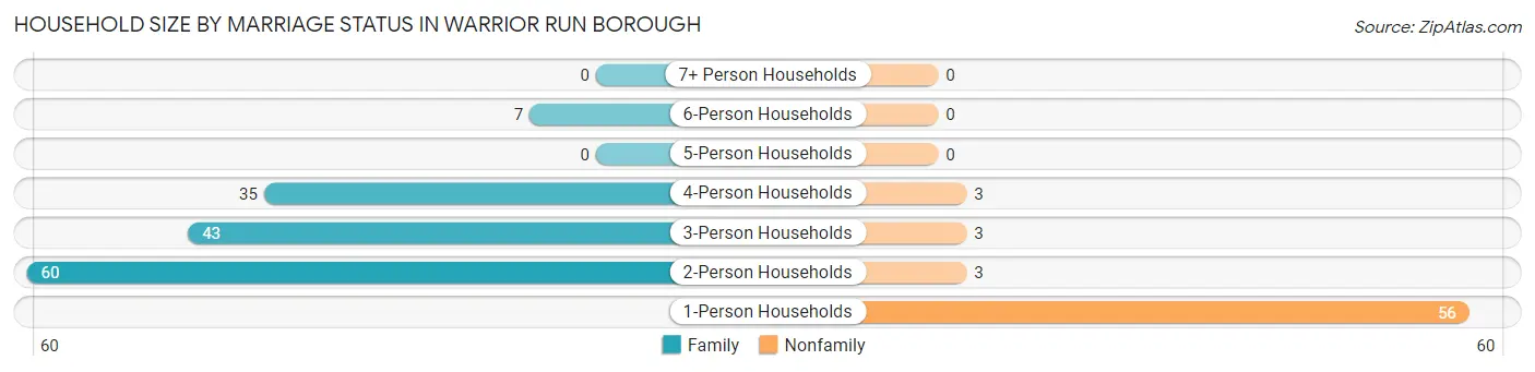 Household Size by Marriage Status in Warrior Run borough