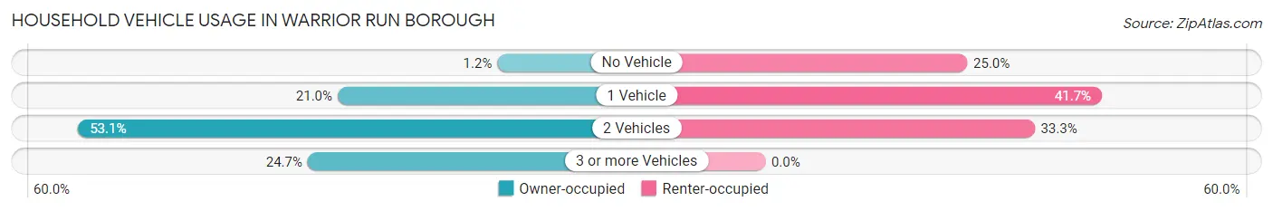 Household Vehicle Usage in Warrior Run borough