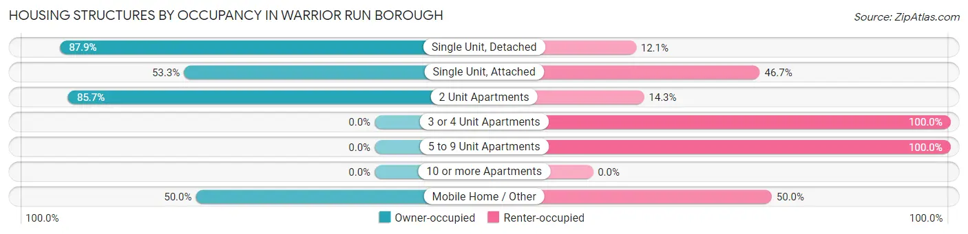 Housing Structures by Occupancy in Warrior Run borough