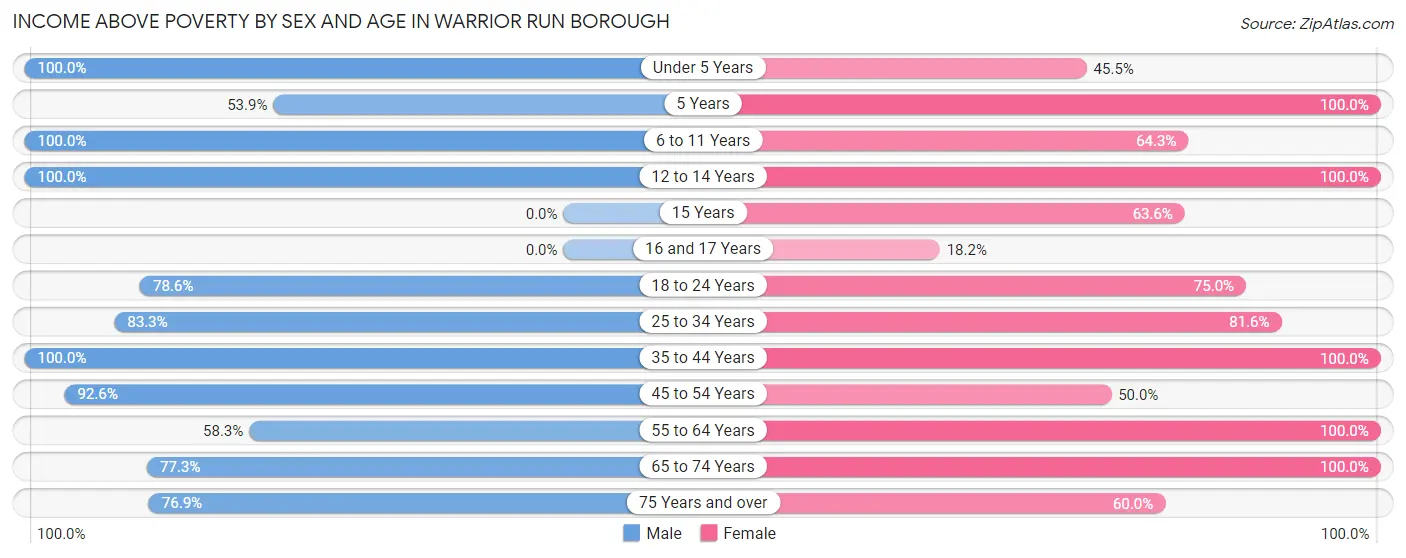 Income Above Poverty by Sex and Age in Warrior Run borough