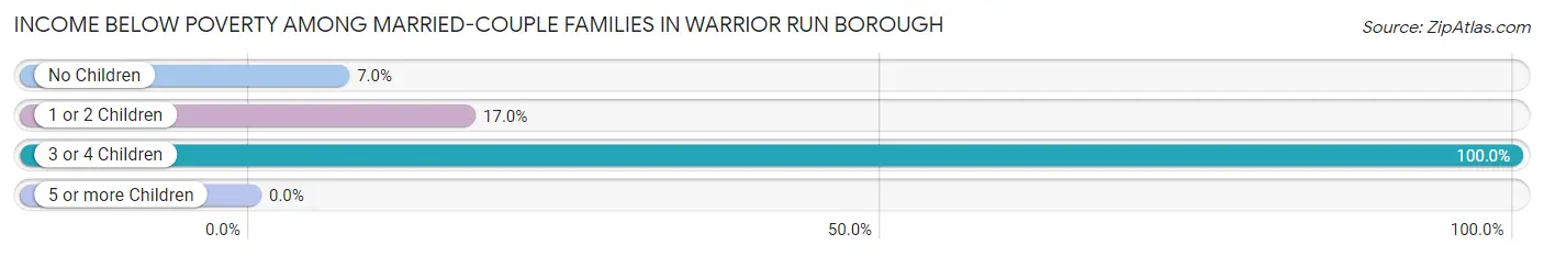 Income Below Poverty Among Married-Couple Families in Warrior Run borough
