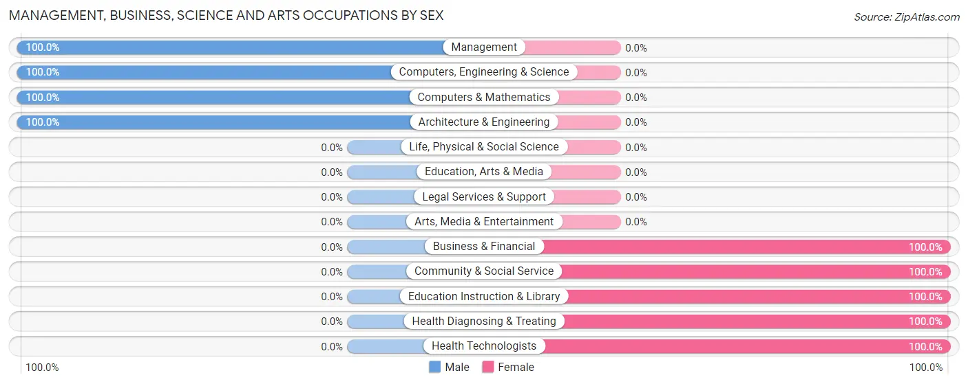 Management, Business, Science and Arts Occupations by Sex in Warrior Run borough
