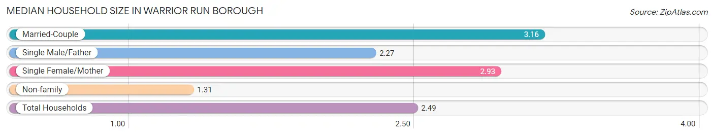 Median Household Size in Warrior Run borough