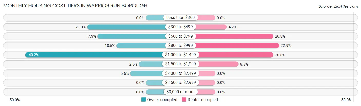 Monthly Housing Cost Tiers in Warrior Run borough