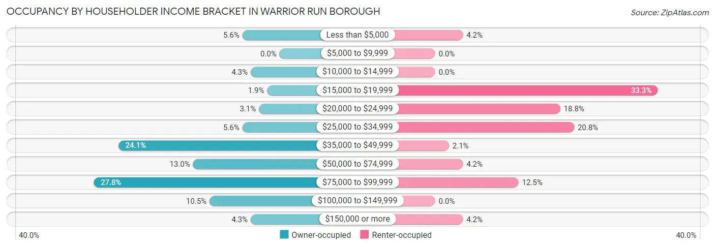 Occupancy by Householder Income Bracket in Warrior Run borough