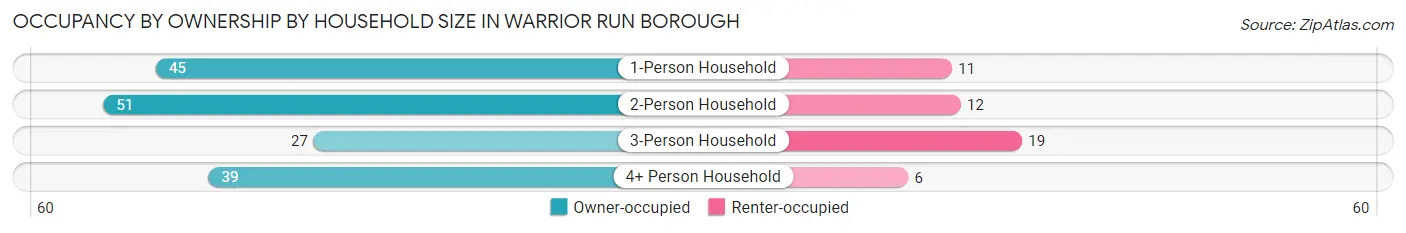 Occupancy by Ownership by Household Size in Warrior Run borough