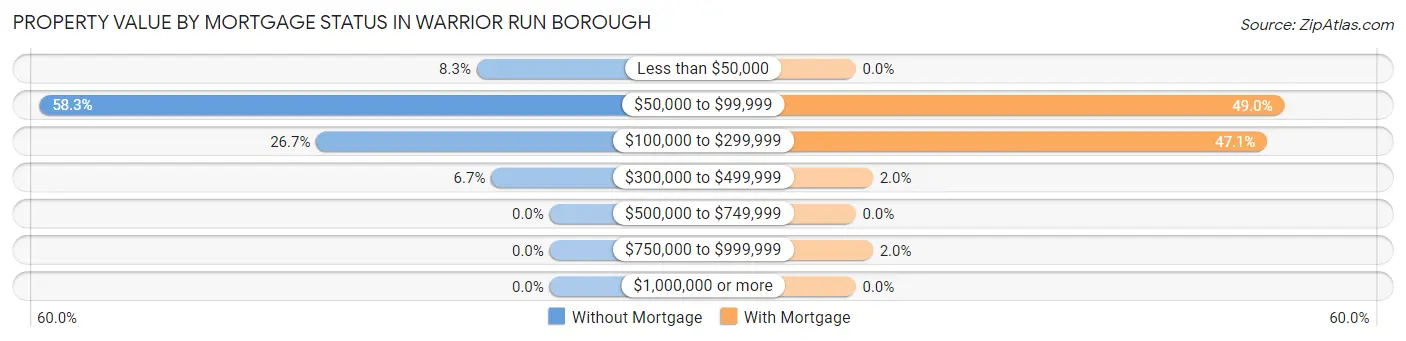 Property Value by Mortgage Status in Warrior Run borough