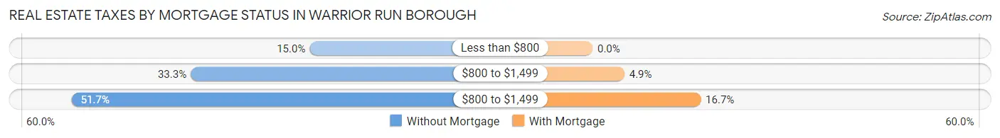 Real Estate Taxes by Mortgage Status in Warrior Run borough