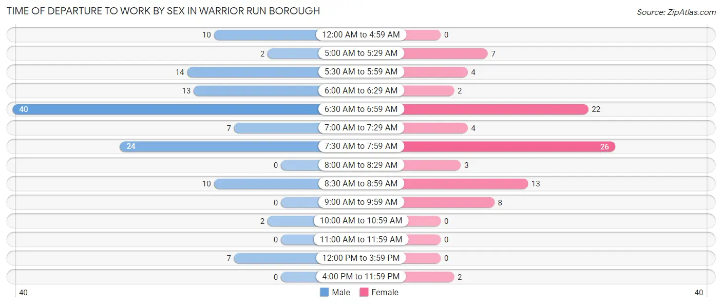 Time of Departure to Work by Sex in Warrior Run borough