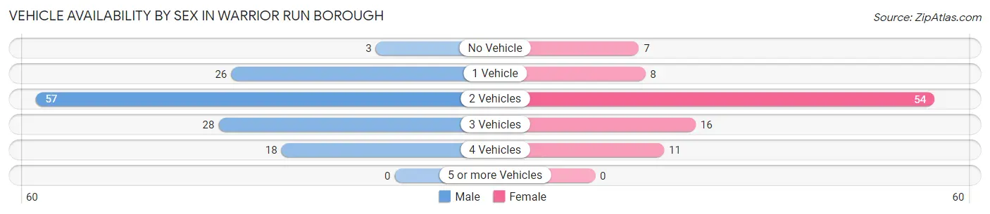 Vehicle Availability by Sex in Warrior Run borough
