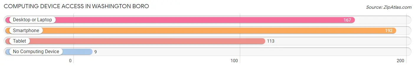 Computing Device Access in Washington Boro