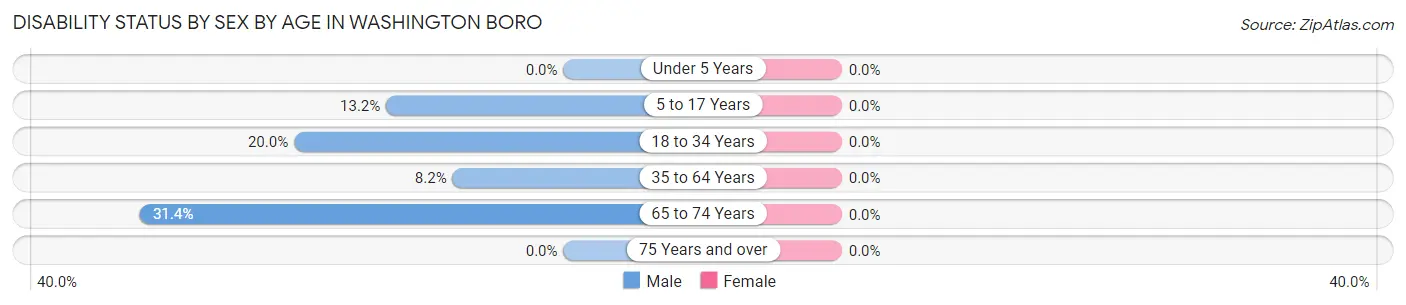 Disability Status by Sex by Age in Washington Boro