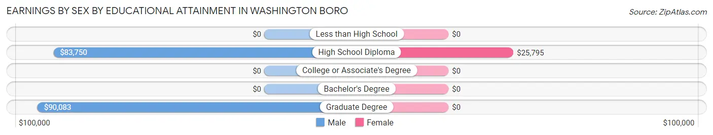 Earnings by Sex by Educational Attainment in Washington Boro