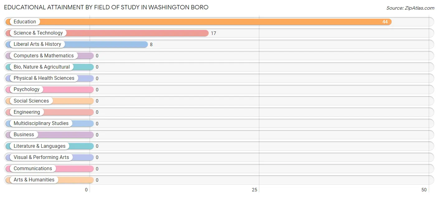 Educational Attainment by Field of Study in Washington Boro