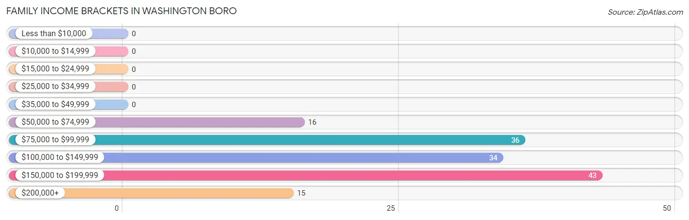 Family Income Brackets in Washington Boro