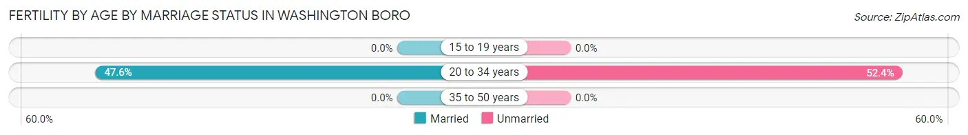 Female Fertility by Age by Marriage Status in Washington Boro