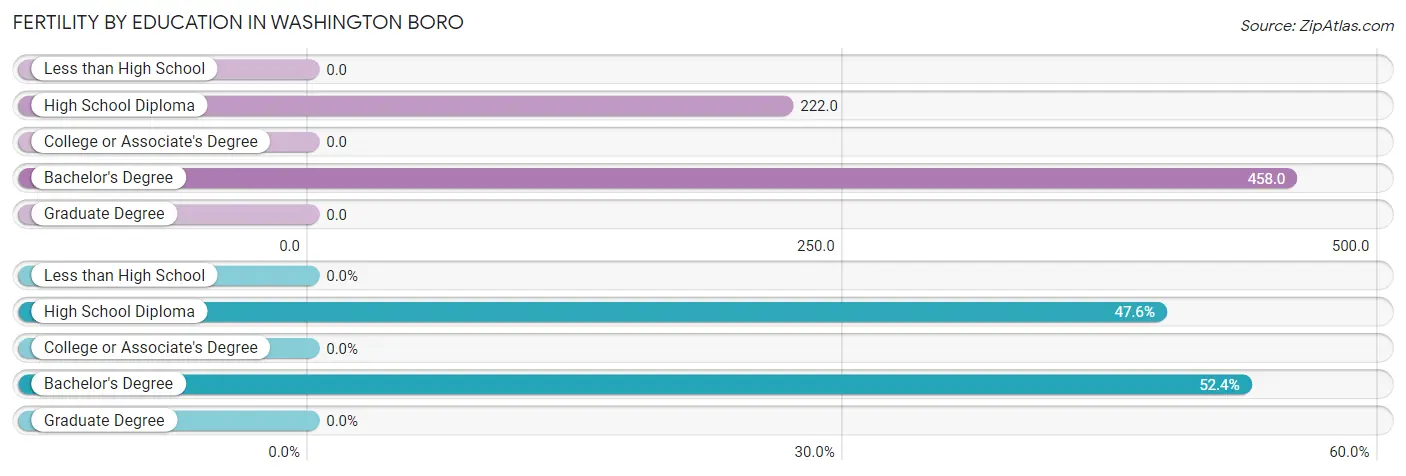 Female Fertility by Education Attainment in Washington Boro