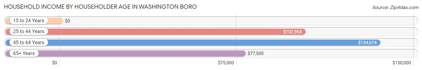Household Income by Householder Age in Washington Boro