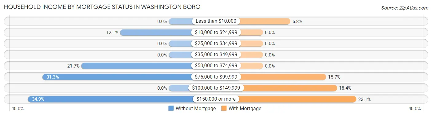 Household Income by Mortgage Status in Washington Boro