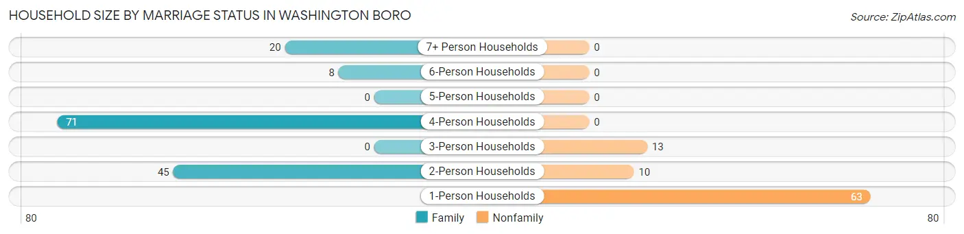 Household Size by Marriage Status in Washington Boro