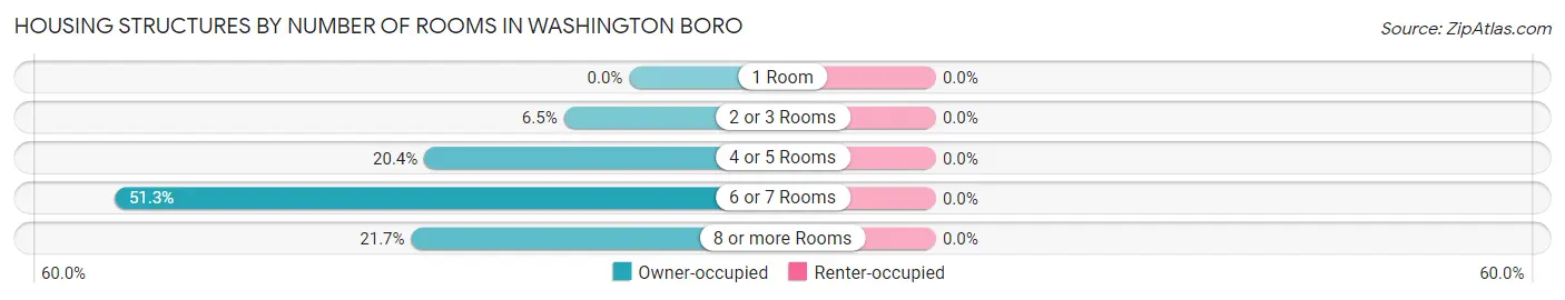 Housing Structures by Number of Rooms in Washington Boro